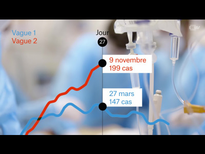 Hospitalisations COVID-19 au CHUV, 09 novembre 2020